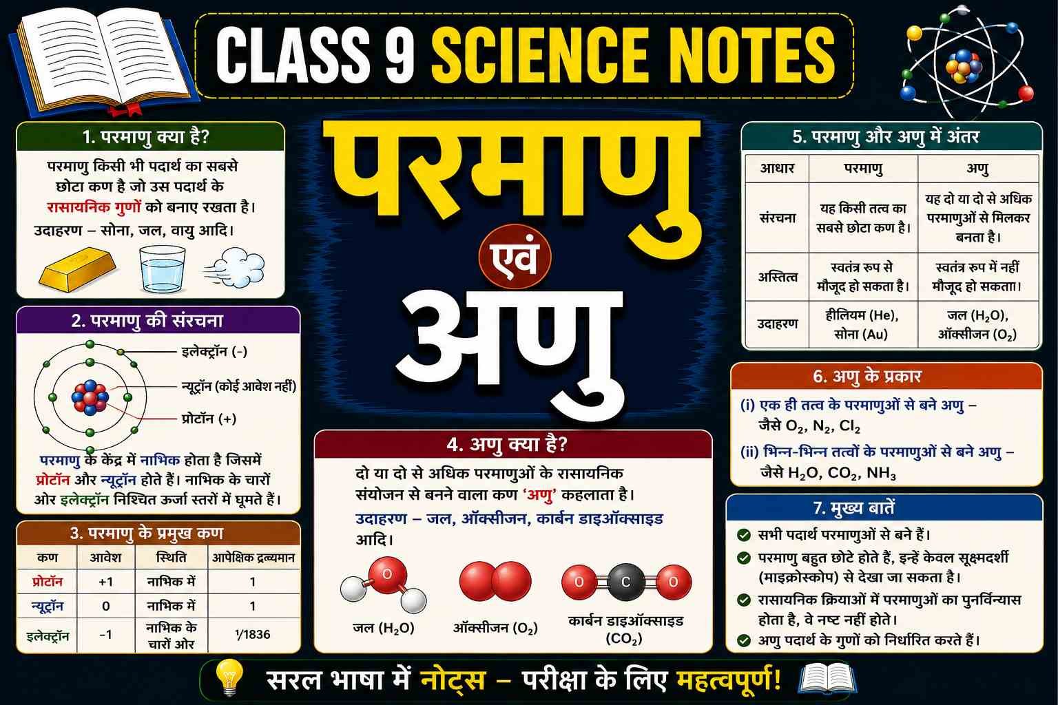 परमाणु एवं अणु (Class 9 Science Notes in Hindi)