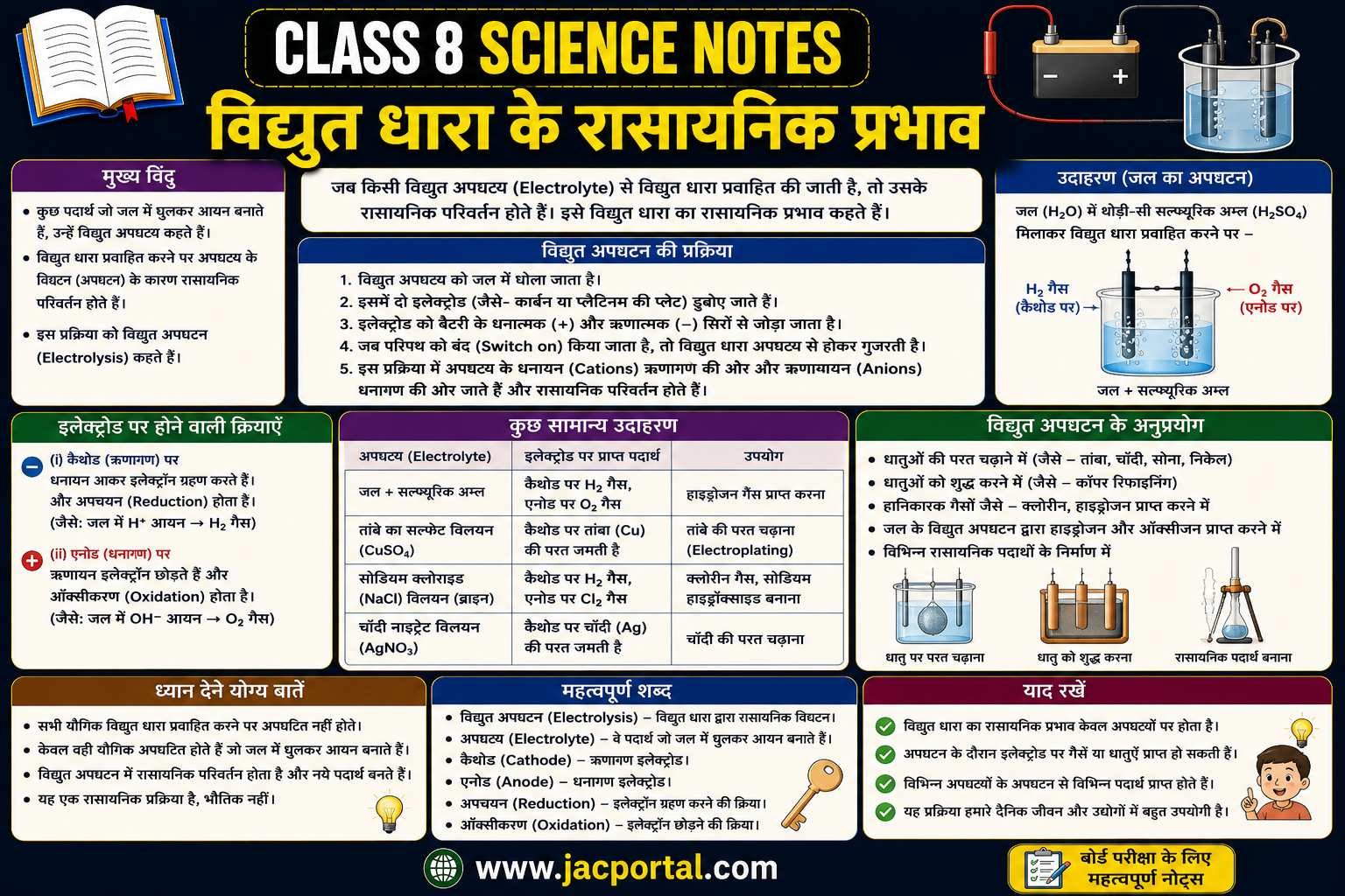 विद्युत धारा के रासायनिक प्रभाव (Class 8 Science Notes in Hindi)