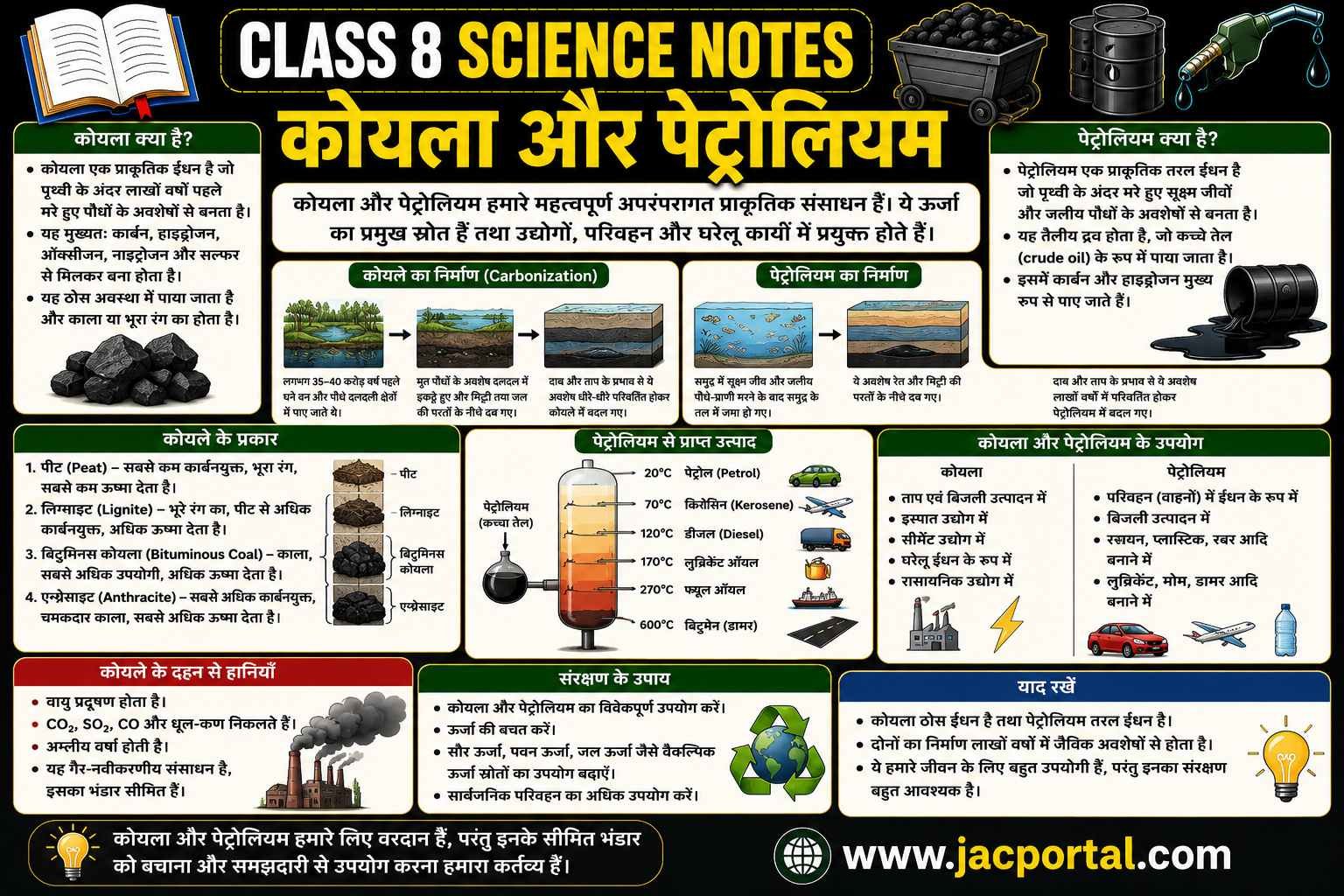 कोयला और पेट्रोलियम (Class 8 Science Notes in Hindi)