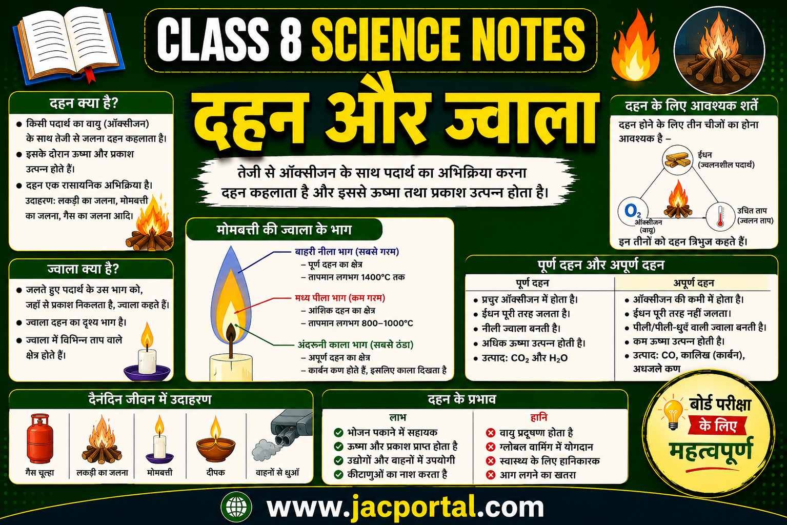 दहन और ज्वाला (Class 8 Science Notes in Hindi)