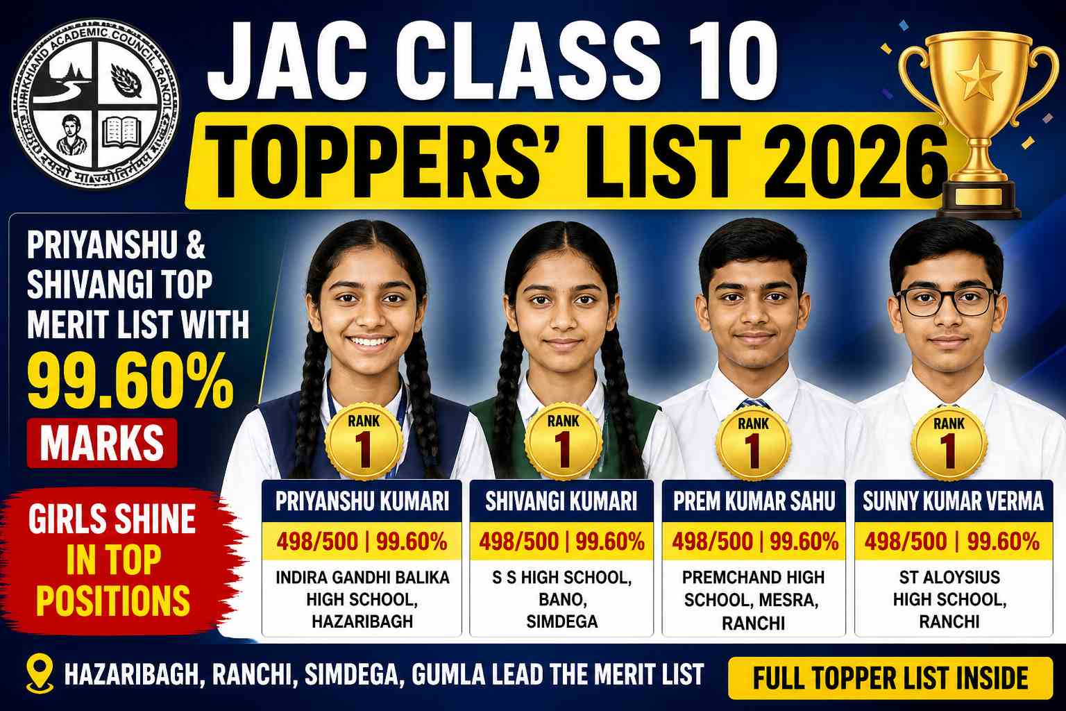 JAC 10th Toppers List 2026: Priyanshu Kumari and Shivangi Kumari Secure 99.60%, Girls Shine in Merit List