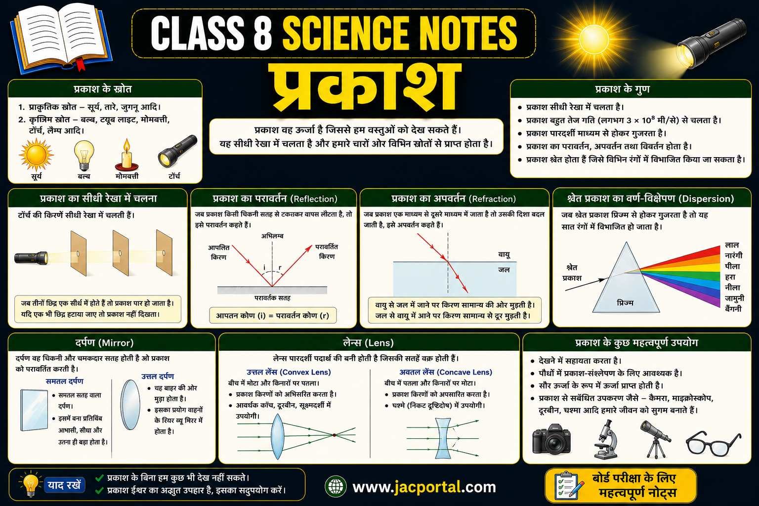 प्रकाश (Class 8 Science Notes in Hindi)