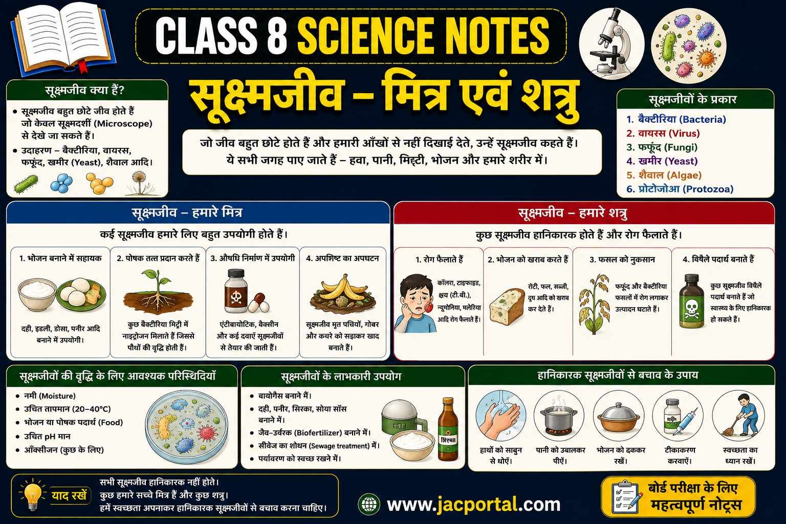 सूक्ष्मजीव – मित्र एवं शत्रु (Class 8 Science Notes in Hindi)