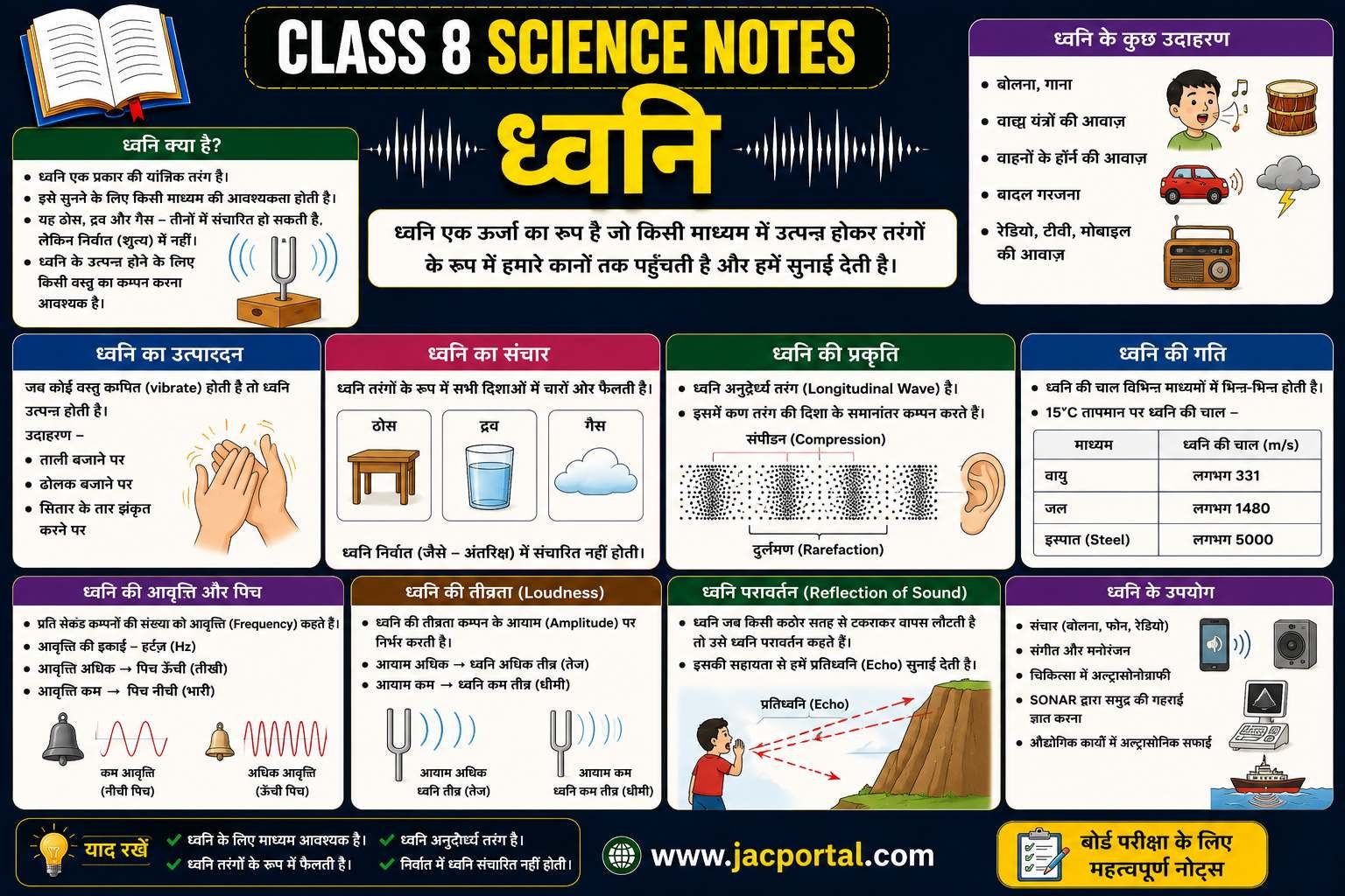 ध्वनि (Class 8 Science Notes in Hindi)