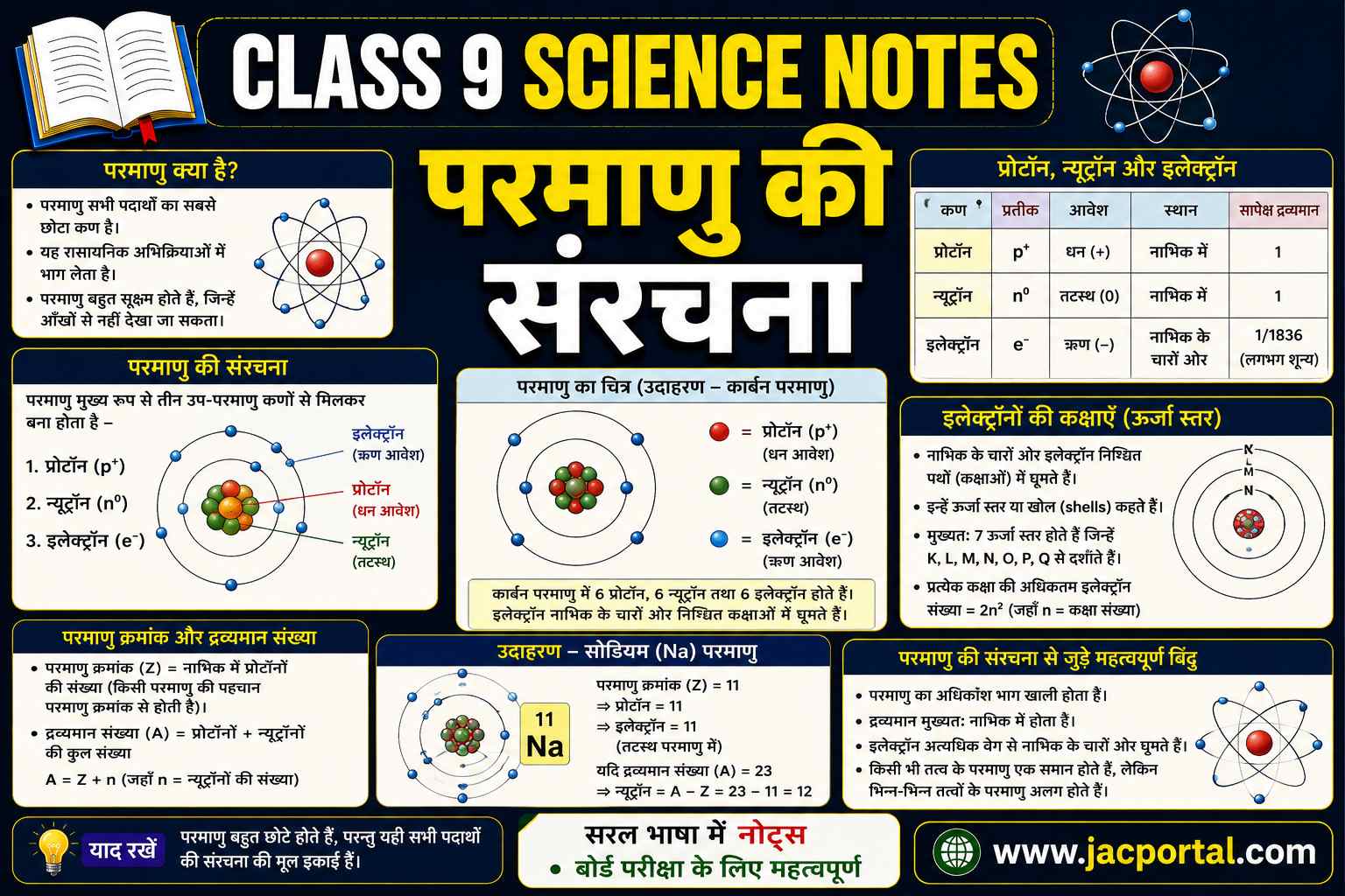 परमाणु की संरचना (Class 9 Science Notes in Hindi)